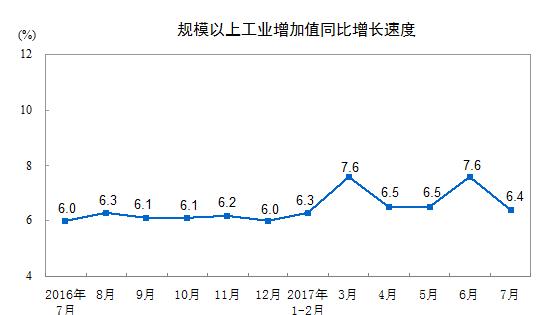 一年以來中國規模以上工業增加值同比增長速度